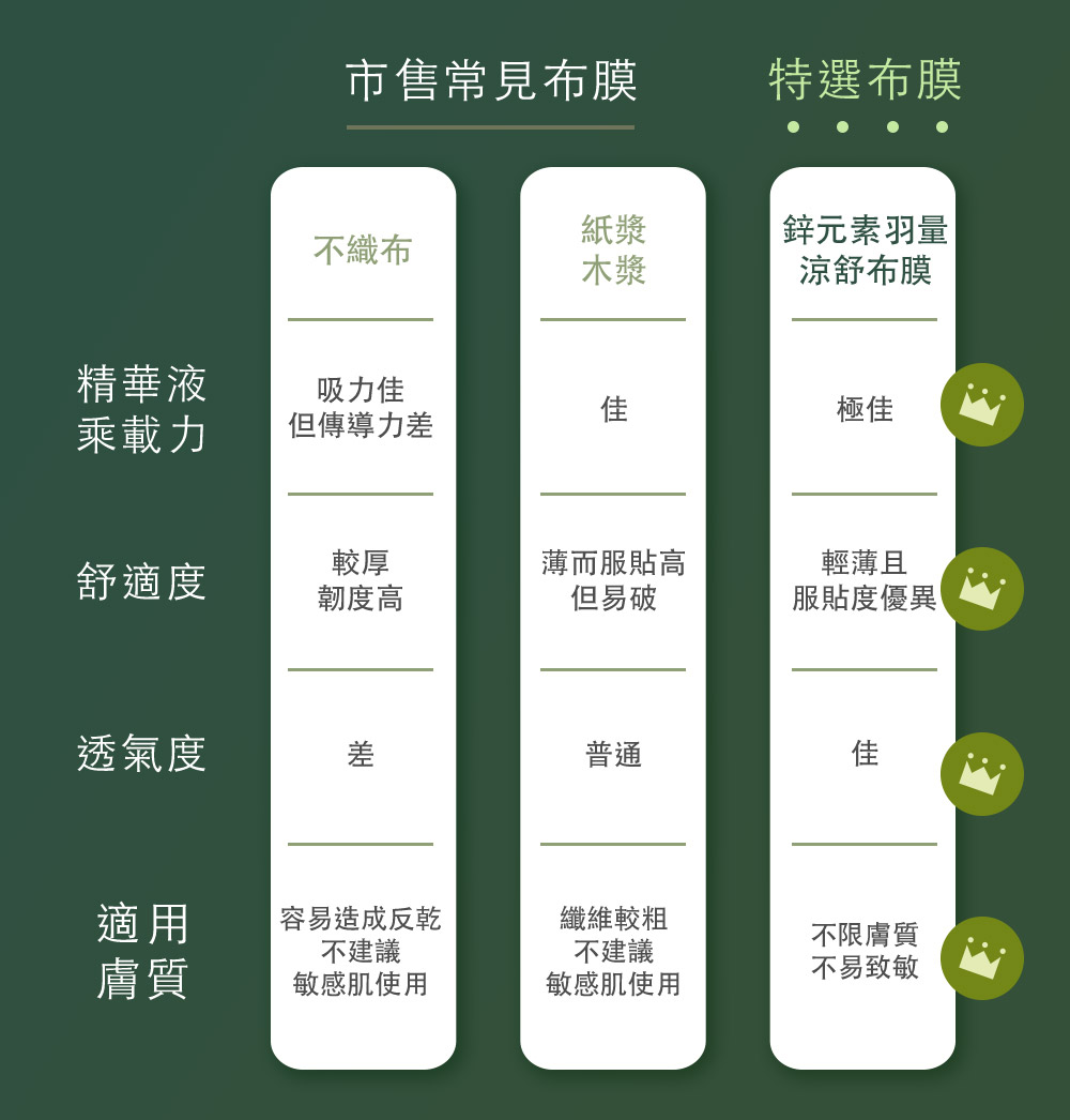 牛爾ampm內葡酸B3毛孔緊緻面膜。業界首用鋅元素羽量涼舒布膜，最透氣、極親膚、速降溫即鎮定、超緊緻零刺激，最輕薄面膜、面膜、面膜推薦、保濕面膜。