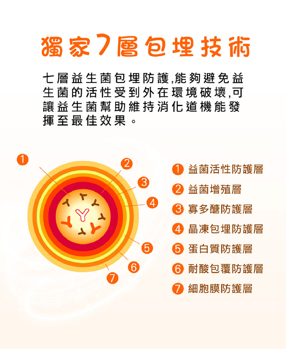 獨家層包埋技術七層益生菌包埋防護,能夠避免益生菌的活性受到外在環境破壞,可讓益生菌幫助維持消化道機能發揮至最佳效果。2 益菌活性防護層3 益菌增殖層4 寡多醣防護層 晶凍包埋防護層5 蛋白質防護層67 耐酸包覆防護層 細胞膜防護層