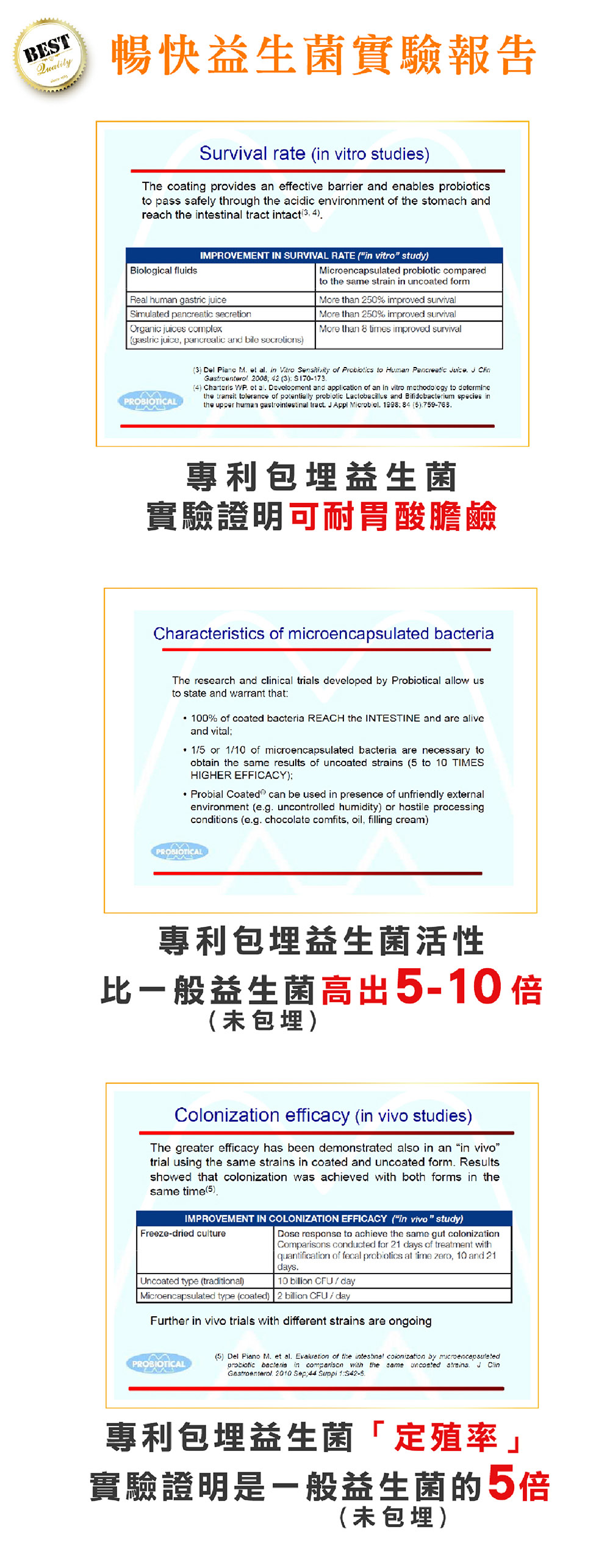 BEST暢快益生菌實驗報告Survival rate in vitro studiesThe coating provides an effective barrier and enables probioticsto pass safely through the acidic environment of the stomach andreach the intestinal tract intact 4)Biological fluidsIMPROVEMENT IN SURVIVAL RATE (in vitro study)Real human gastric juiceSimulated pancreatic secrionOrganic juices complex(gastric juice, pancreatic and bile secretions)PROBIOTICALMicroencapsulated probiotic comparedto the same strain in  formMore than 20% improved survivalMore than 250% improved survivalMore than 8 times improved survival(3) Del Piano M et al in Vitro Sensitivity of Probiotics to Human Pancreatic uice  Gastroenterol 2008 42 (3) S70-173(4) Charteris  et al Development and application of an in vitro methodology to determinethe transit tolerance of potentially probiotic Lactobacillus and Bifidobacterium species inthe upper human gastrointestinal tract  Appl Microbiol 1998 84 (5) 759-768專利包埋益生菌實驗證明可耐胃酸膽鹼Characteristics of microencapsulated The research and clinical trials developed by Probiotical allow usto state and warrant that100% of coated bacteria REACH the INTESTINE and are aliveand vital:15 or 1/10 of microencapsulated bacteria are necessary toobtain the same results of uncoated strains (5 to 10 TIMESHIGHER EFFICACY)  can be used in presence of unfriendly externalenvironment (e.g. uncontrolled humidity) or hostile processingconditions (e.g. chocolate comfits, oil, filling cream)PROBIOTICAL專利包埋益生菌活性比一般益生菌高出5-10 倍(未包埋)Colonization efficacy (in vivo studies)The greater efficacy has been demonstrated also in an in vivotrial using the same strains in coated and uncoated form. Resultsshowed that colonization was achieved with both forms in thesame time(5).IMPROVEMENT IN COLONIZATION EFFICACY ( vivo” study)Freeze-dried culture Uncoated type (traditional)Microencapsulated type (coated)Dose response to achieve the same gut colonizationComparisons conducted for 21 days of treatment withquantification of fecal probiotics at time zero, 10 and 21days.10 billion CFU/day2 billion CFU/dayFurther in vivo trials with different strains are ongoingPROBIOTICAL(5) Del Piano M. et al. Evaluation of the intestinal coionization by microencepsuletedprobiotic bacteria in comparison with the same uncoated streins. J ClinGastroenterol. 2010  Suppi 1:.專利包埋益生菌「定殖率」實驗證明是一般益生菌的5倍(未包埋)