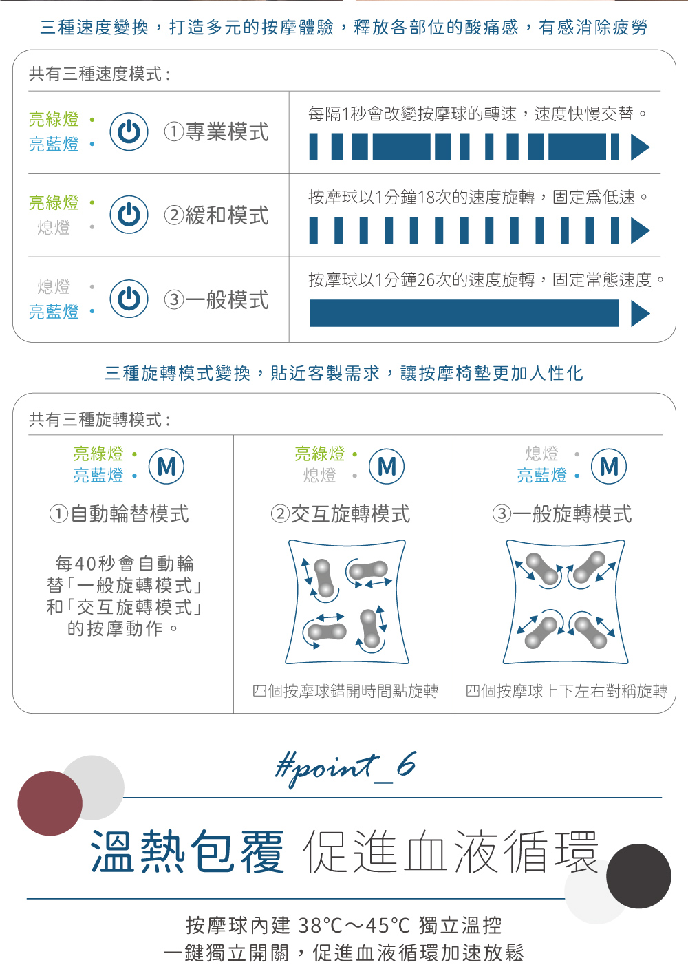 三種速度變換,打造多元的按摩體驗,釋放各部位的酸痛感,有感消除疲勞共有三種速度模式:亮綠燈每隔1秒會改變按摩球的轉速,速度快慢交替。①專業模式亮藍燈亮綠燈按摩球以1分鐘18次的速度旋轉,固定低速。 ②緩和模式熄燈熄燈按摩球以1分鐘26次的速度旋轉,固定常態速度。③一般模式亮藍燈三種旋轉模式變換,貼近客製需求,讓按摩椅墊更加人性化共有三種旋轉模式:亮綠燈亮綠燈亮藍燈熄燈M①自動輪替模式②交互旋轉模式每40秒會自動輪替「一般旋轉模式」和「交互旋轉模式」的按摩動作。熄燈亮藍燈M③一般旋轉模式四個按摩球錯開時間點旋轉四個按摩球上下左右對稱旋轉point_6溫熱包覆 促進血液循環按摩球內建 38℃~45℃ 獨立溫控一鍵獨立開關,促進血液循環加速放鬆