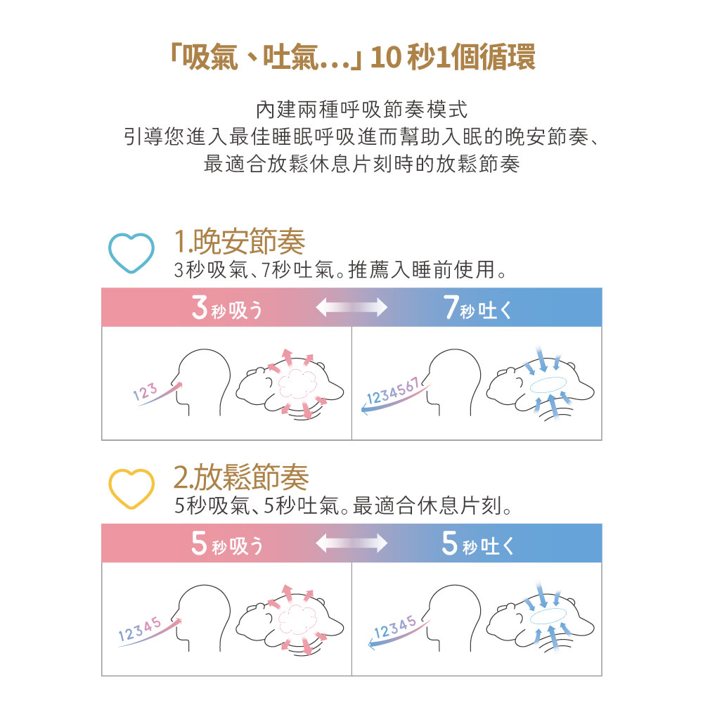 1245「吸氣吐氣 10 1個循環內建兩種呼吸節奏模式引導您進入最佳睡眠呼吸進而幫助入眠的晚安節奏最適合放鬆休息片刻時的放鬆節奏1晚安節奏3秒吸氣、7秒吐氣推薦入睡前使用。1233秒吸7秒吐12345672.放鬆節奏5秒吸氣、5秒吐氣。最適合休息片刻。5秒吸5秒吐12345.