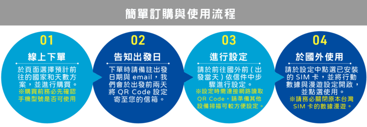 Global Wifi eSIM 訂購流程