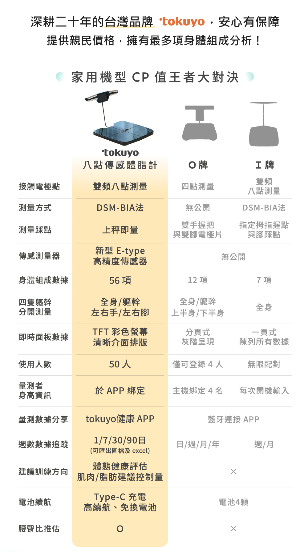 tokuyo】八點傳感藍牙智能體重體脂計TM-420 (56項綜合指標/分段全身