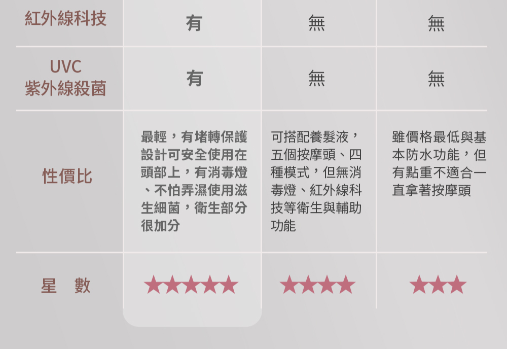 三款可替換抗菌矽膠按摩頭一覽表