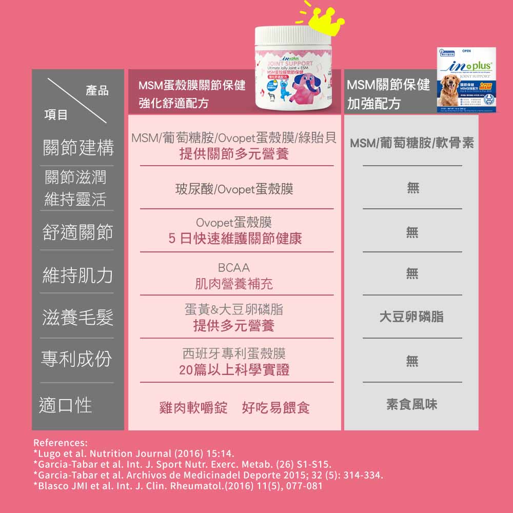 【關節保健】蛋殼膜MSM強化舒緩配方 30顆(狗保健品)(軟錠型)_8