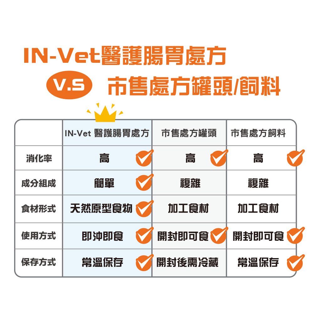 【IN-Vet】犬用-醫護腸胃處方-雞肉+米 170克(狗保健品)(粉劑型)_4