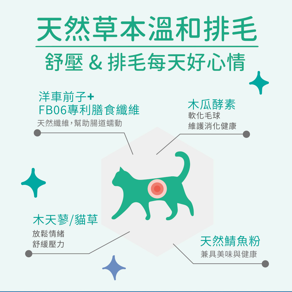 【腸胃保健】貓草高纖排毛 植萃舒壓配方 90顆(貓保健品)(軟錠型)_4