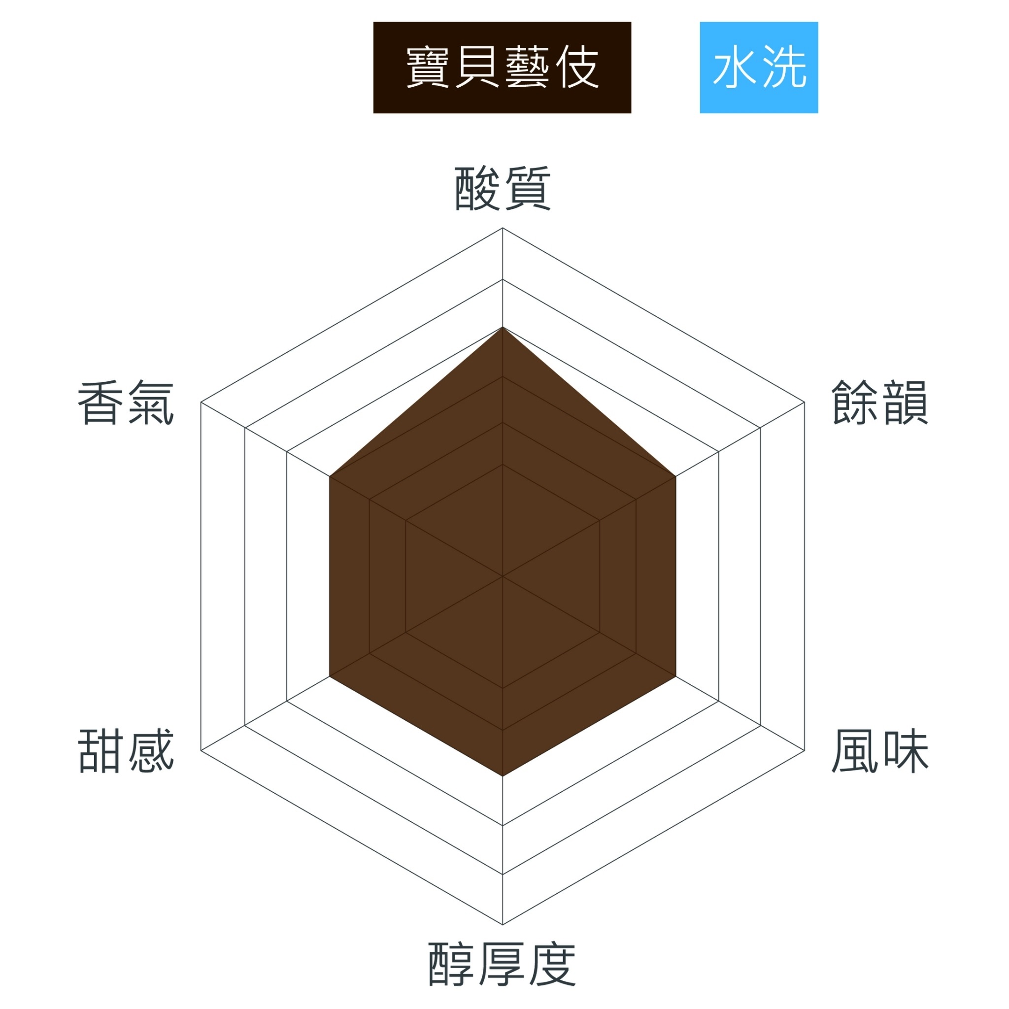 【穎可達咖啡】衣索比亞，吉瑪莉姆，咖啡豆(225g*1包，衣索比亞 吉瑪莉姆 寶貝藝伎 水洗 咖啡豆) | 熱銷推薦 | 全家行動購